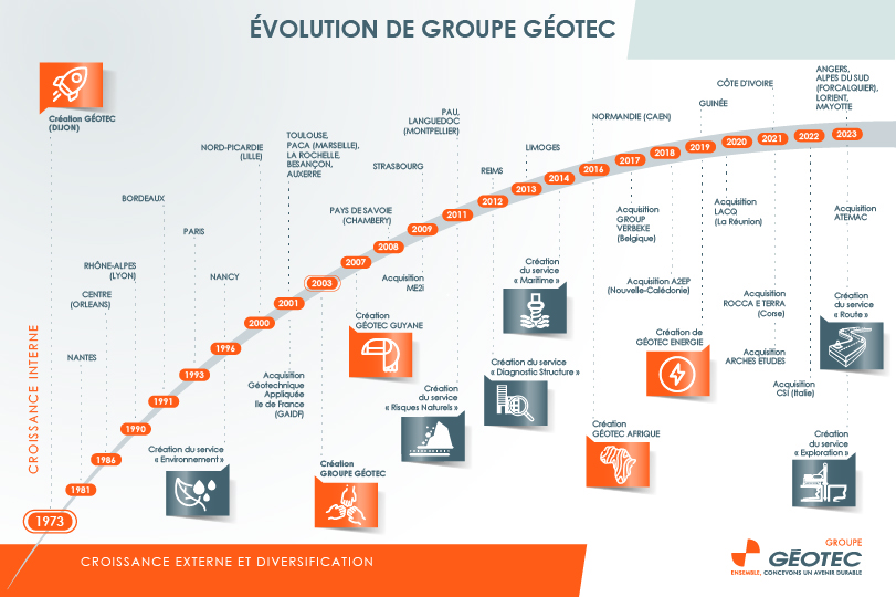 Géotec-Timeline-Fev2024