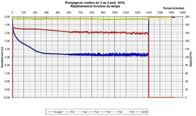 Graphique des résultats de pompage