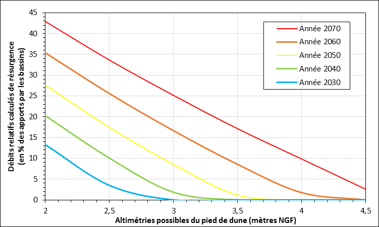 Relevé de débits