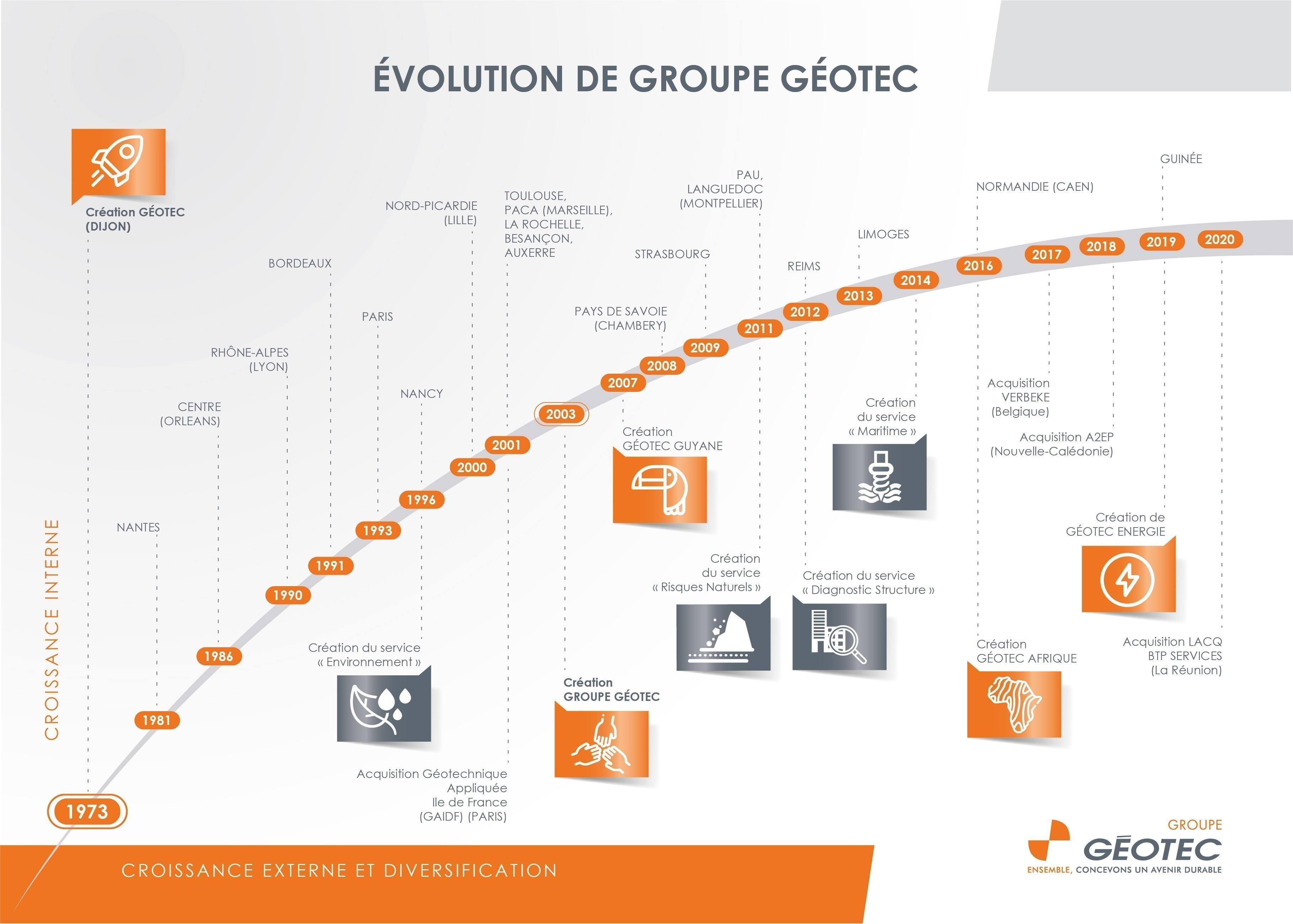 Timeline Géotec
