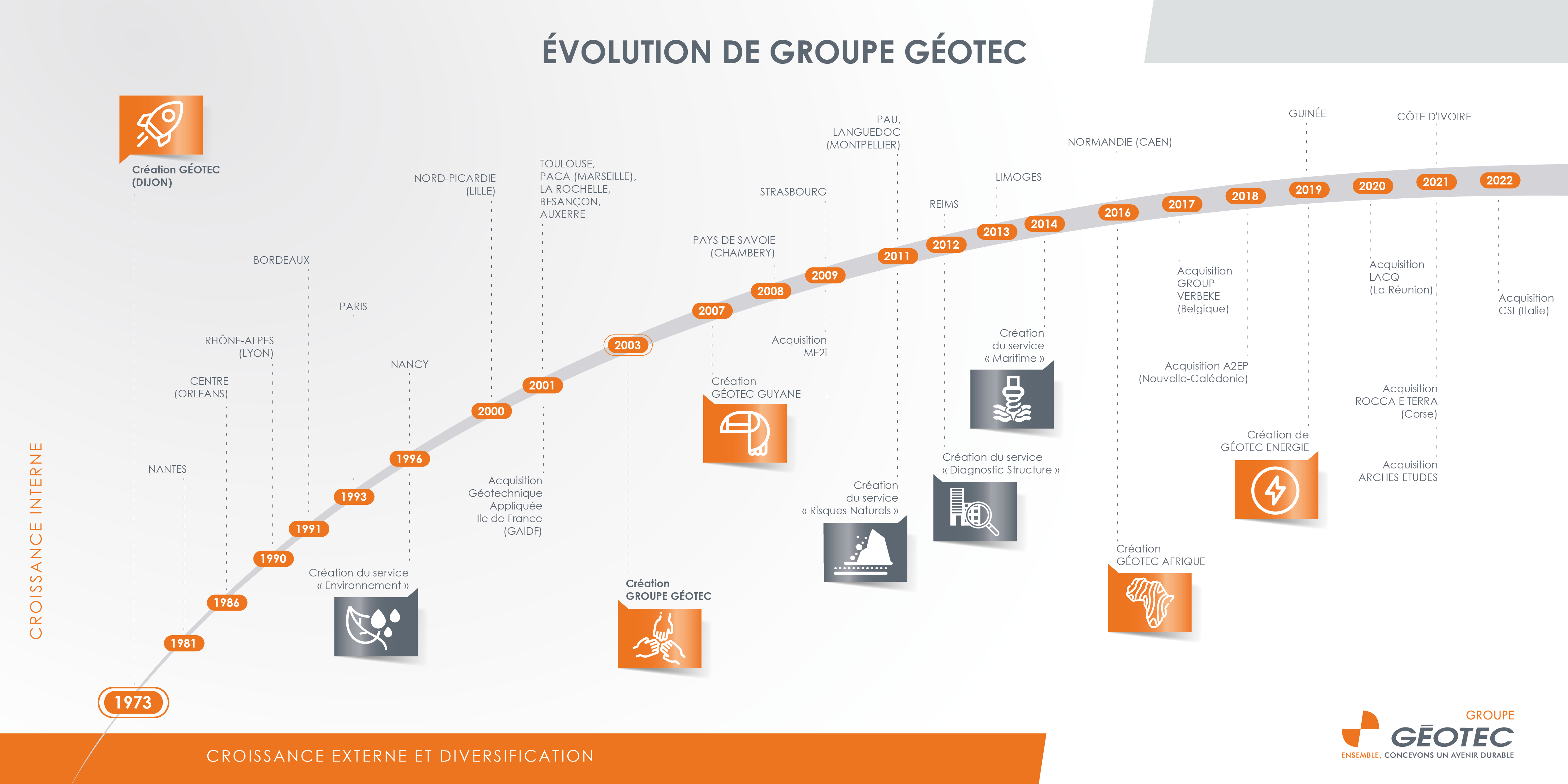 Timeline-Geotec