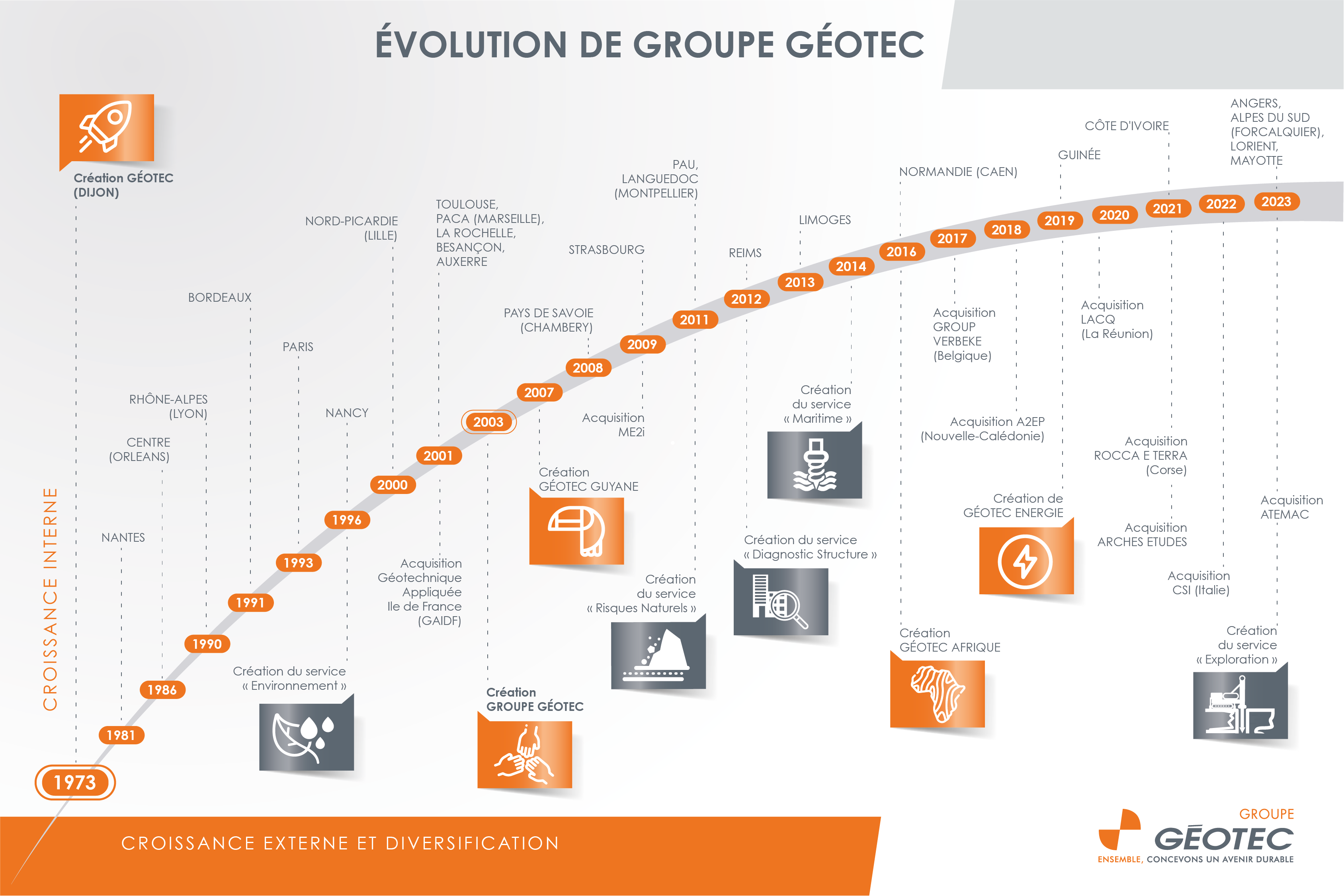 Timeline-Geotec