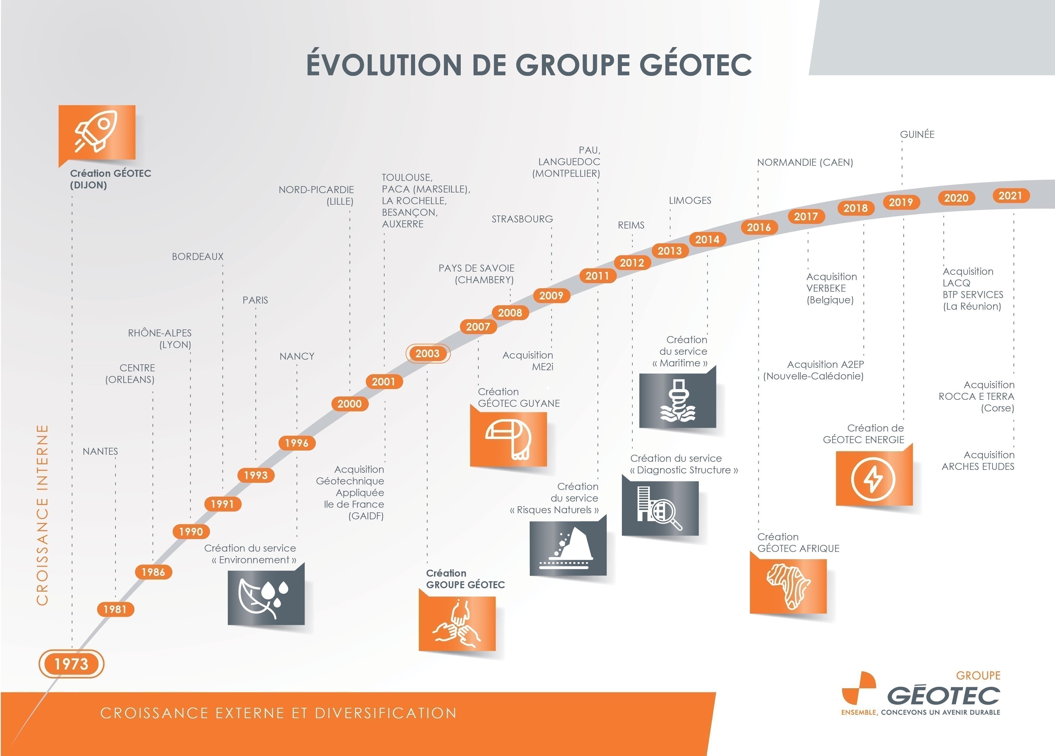 Timeline-Geotec