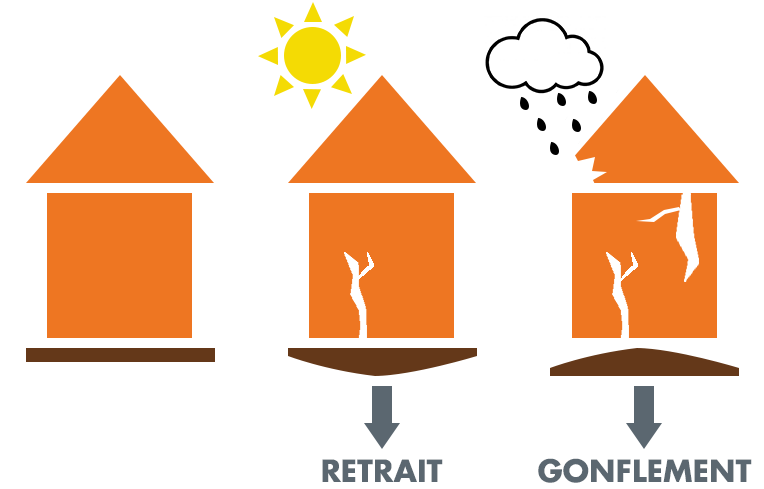 Loi-ELAN-géotechnique-étude-sol-retrait-gonflement-argiles