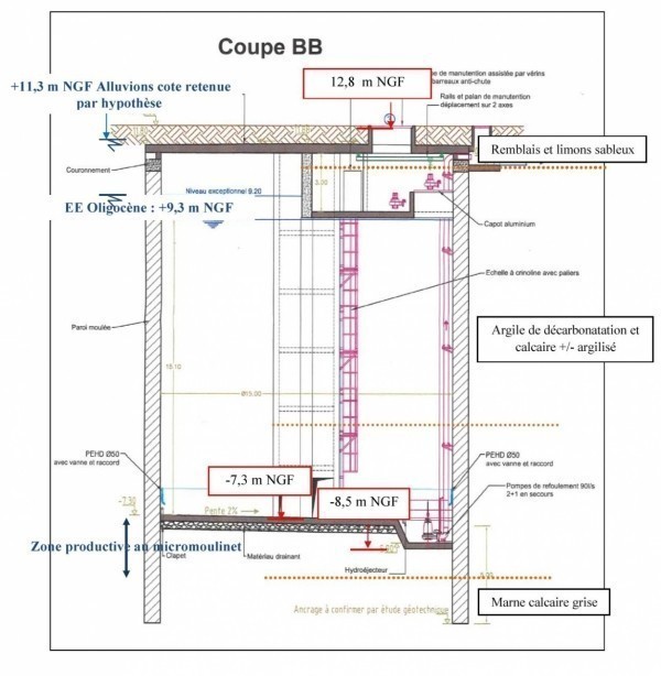 Coupe synthétique de l'ouvrage