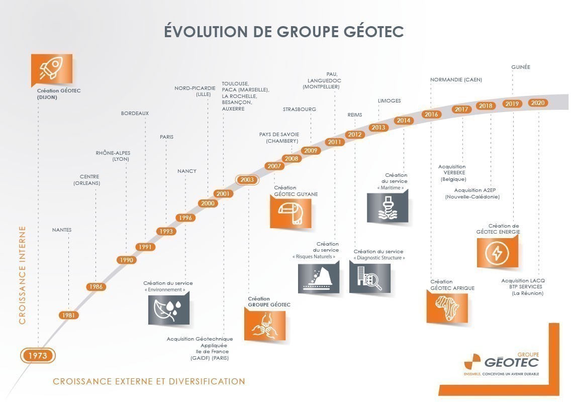 Groupe Géotec Histoire Frise chronologique