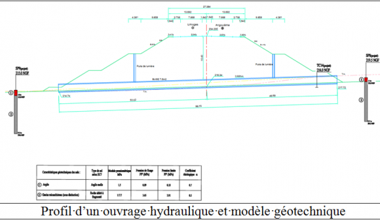 Profil d'un ouvrage hydraulique