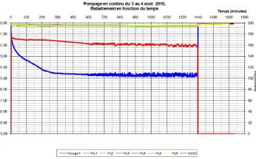 Graphique des résultats de pompage